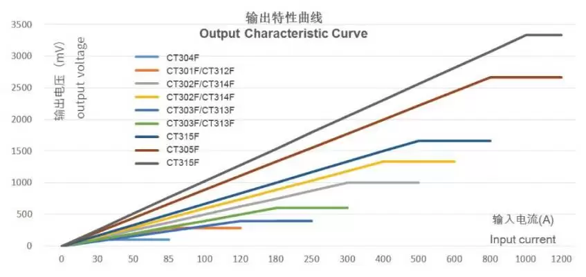 electrical curve